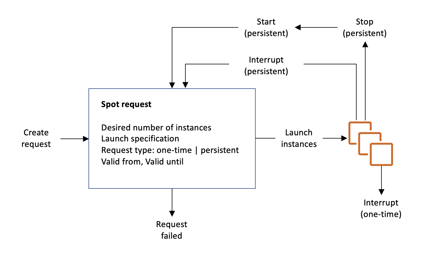 spot_lifecycle