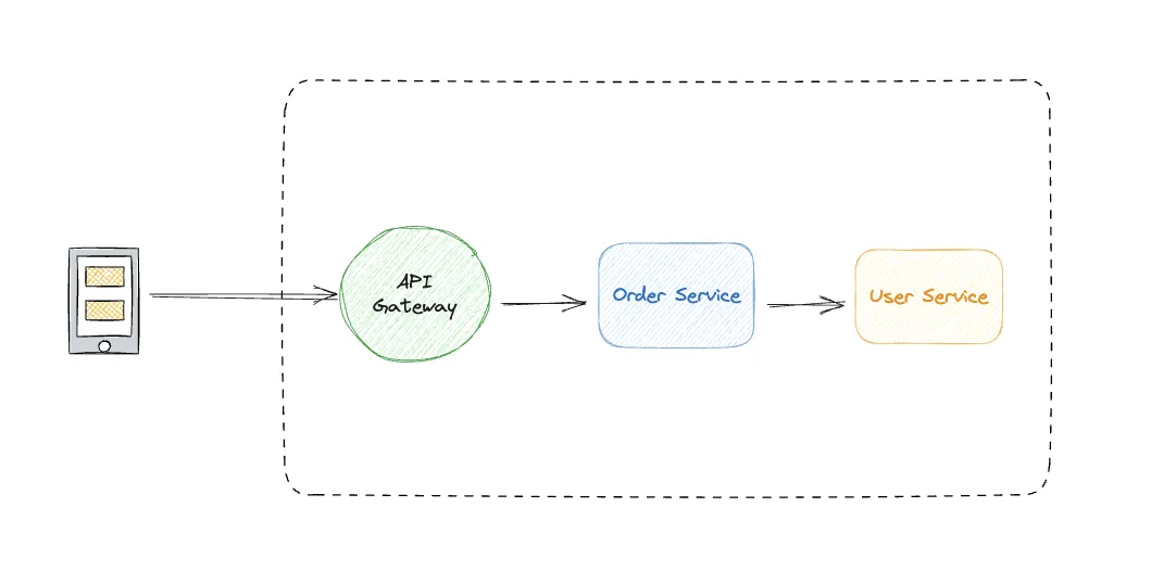 Init Service’s Architecture