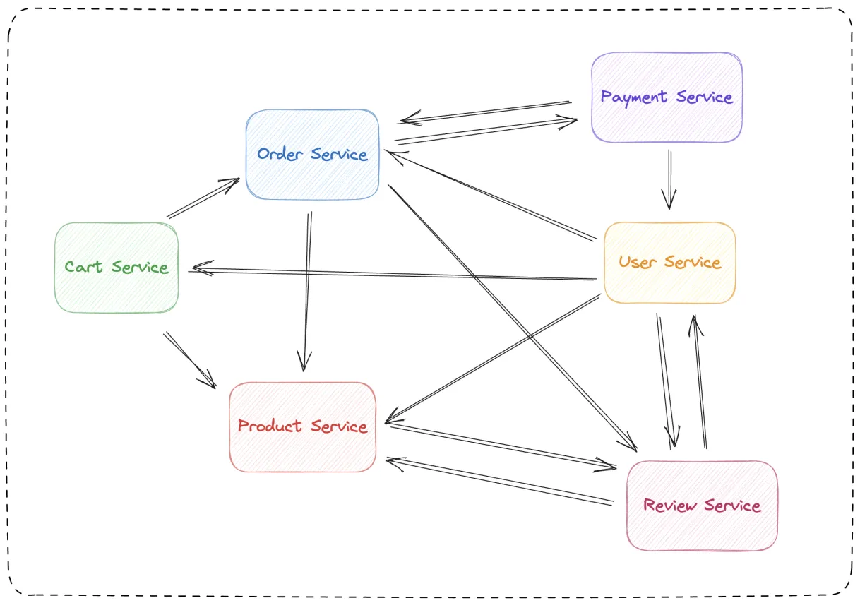 evolved Service’s Architecture