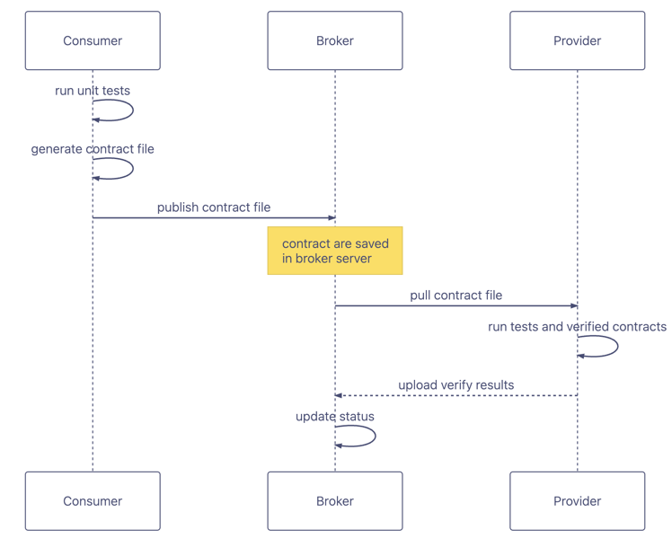 Mechanisms of operation