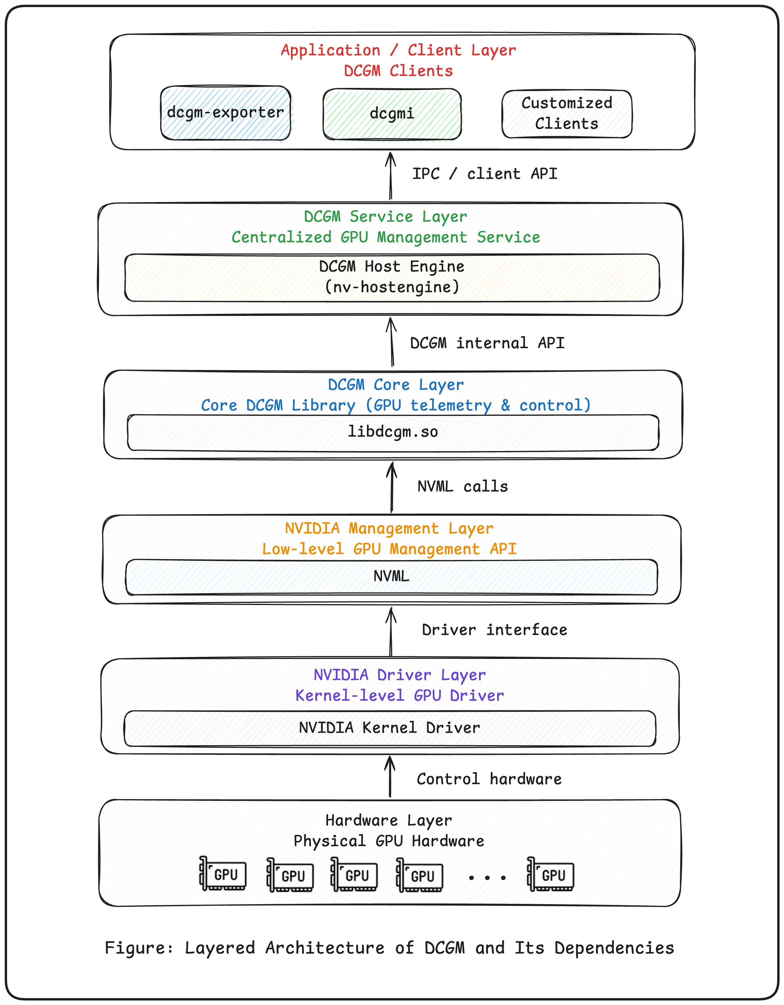 DCGM stack overview