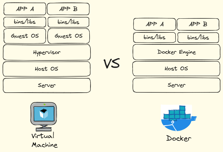 Comparing Virtual Machines and Docker