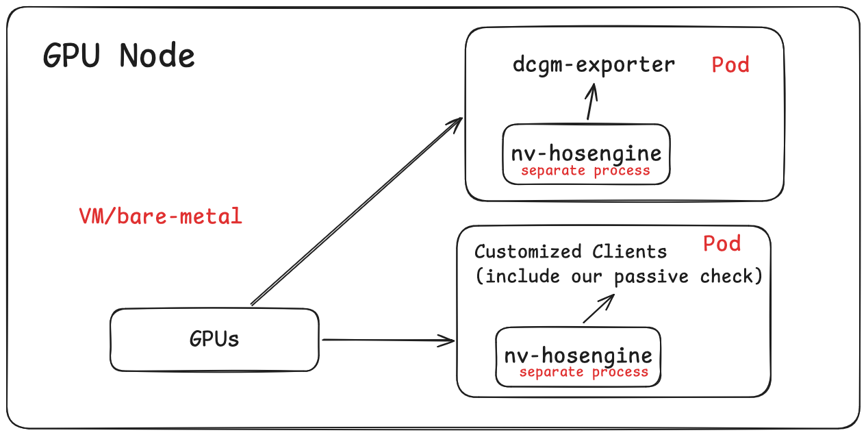 Current Architecture